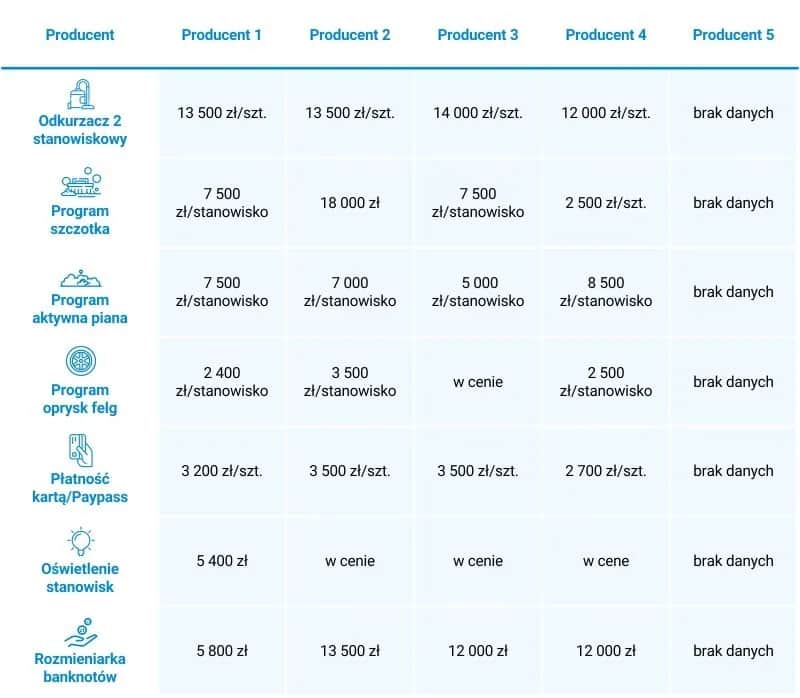Myjnia samochodowa: Otwórz z sukcesem! Koszty, zyski i formalności