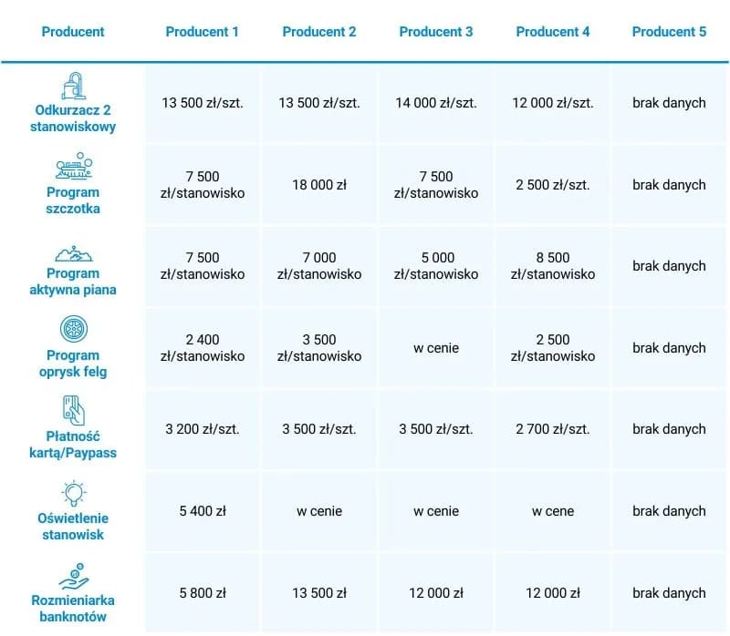 Myjnia samochodowa: Otwórz z sukcesem! Koszty, zyski i formalności
