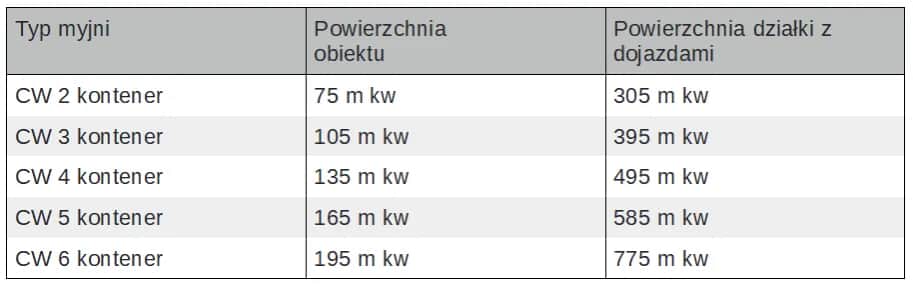 Ile kosztuje otwarcie myjni samochodowej? Pełny kosztorys inwestycji