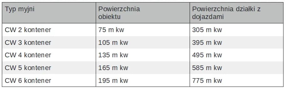 Ile kosztuje otwarcie myjni samochodowej? Pełny kosztorys inwestycji
