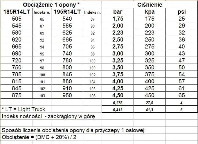 C-360: Ciśnienie w oponach od 1.0 do 4.5 bar. Tabela!