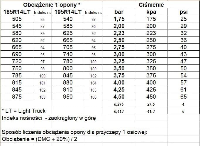 C-360: Ciśnienie w oponach od 1.0 do 4.5 bar. Tabela!